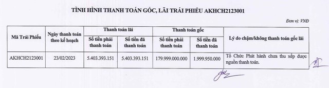 Công ty cổ phần Đầu tư An Khải Hưng chưa thanh toán gốc đáo hạn trái phiếu mã AKHCH2123001. Công ty cổ phần Đầu tư An Khải Hưng chưa thanh toán gốc đáo hạn trái phiếu mã AKHCH2123001.