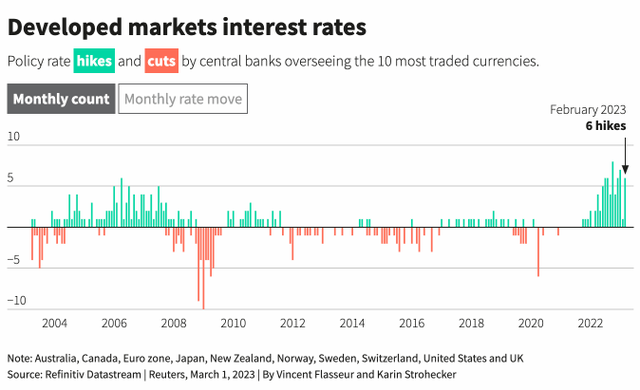 10 nền kinh tế lớn đã tăng lãi suất 6 lần tương ứng 250 điểm cơ bản trong tháng 2 10 nền kinh tế lớn đã tăng lãi suất 6 lần tương ứng 250 điểm cơ bản trong tháng 2