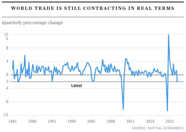Chỉ báo về thương mại toàn cầu của Capital Economics Chỉ báo về thương mại toàn cầu của Capital Economics