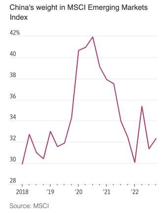 Tỷ trọng của chứng khoán Trung Quốc trong chỉ số thị trường mới nổi của MSCI