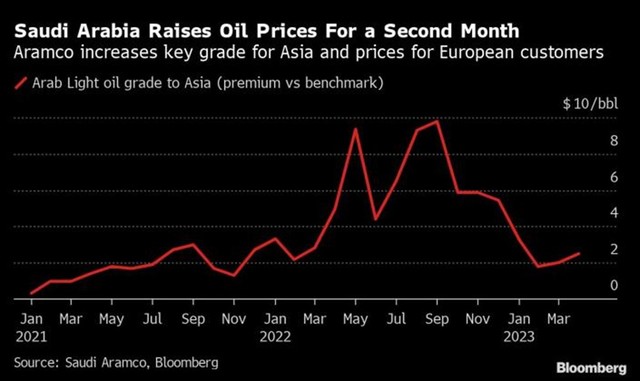Mức chênh lệch giữa giá dầu Arab Light với giá dầu Brent