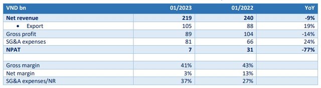 Lợi nhuận Tập đoàn Thiên Long giảm trong tháng 1/2023
