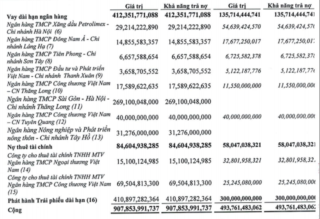 Cơ cấu nợ vay dài hạn tới 31/12/2022
