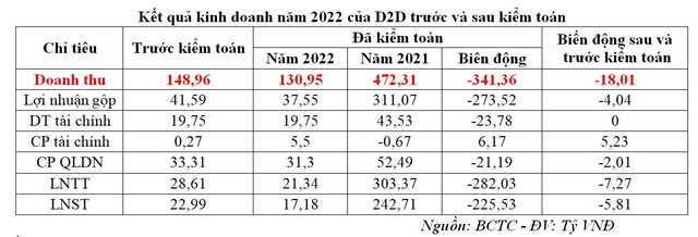 Kết quả kinh doanh năm 2022 của D2D trước và sau kiểm toán
