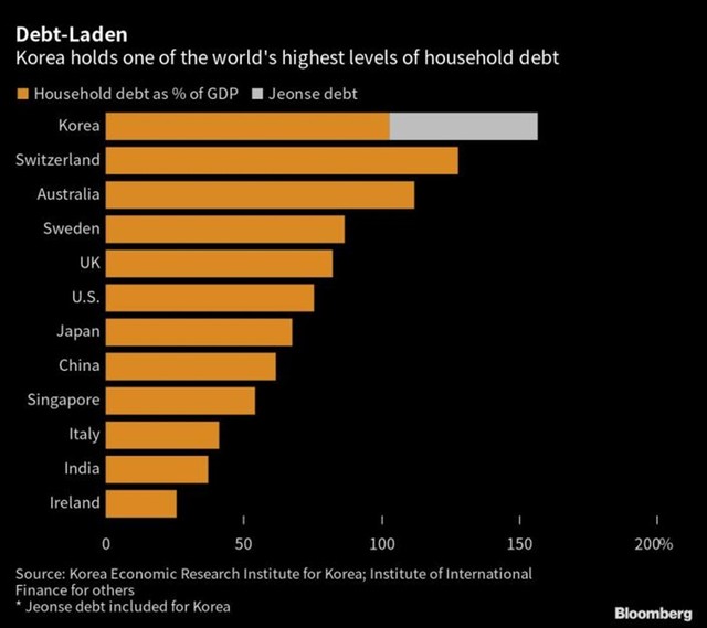 Tỷ lệ nợ hộ gia đình/GDP ở các quốc gia Tỷ lệ nợ hộ gia đình/GDP ở các quốc gia