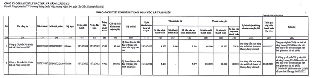 CTCP Xử lý rác thải và Năng lượng EU chậm trả lãi và gốc 2 lô trái phiếu với tổng dư nợ gần 135,45 tỷ đồng ảnh 1 CTCP Xử lý rác thải và Năng lượng EU chậm trả lãi và gốc 2 lô trái phiếu với tổng dư nợ gần 135,45 tỷ đồng ảnh 1