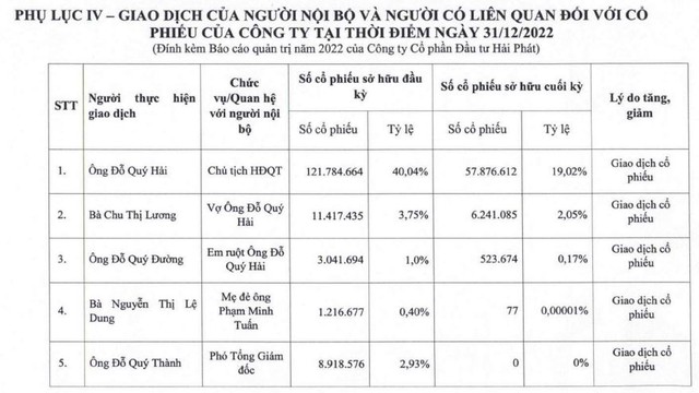 Gia đình Chủ tịch Đỗ Quý Hải liên tục bán ra và giảm sở hữu trong năm 2022. Gia đình Chủ tịch Đỗ Quý Hải liên tục bán ra và giảm sở hữu trong năm 2022.