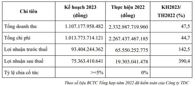 Kế hoạch kinh doanh năm 2022 của Kinh doanh và Phát triển Bình Dương Kế hoạch kinh doanh năm 2022 của Kinh doanh và Phát triển Bình Dương