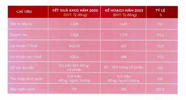 Kế hoạch kinh doanh năm 2023 của Hodeco.