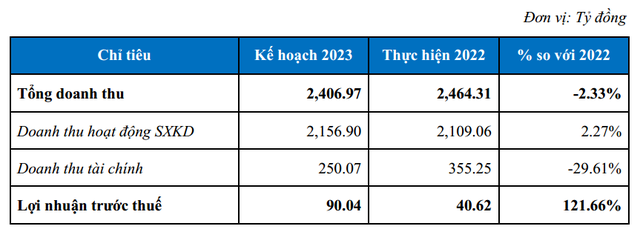 SAM Holdings đặt kế hoạch kinh doanh năm 2023.
