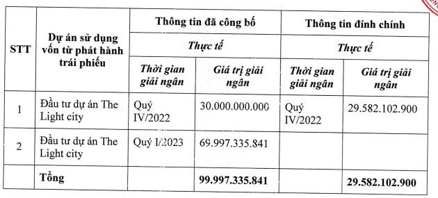 Hodeco bất ngờ đính chính Báo cáo sử dụng vốn đợt phát hành lô trái phiếu mã HDCH2224002.