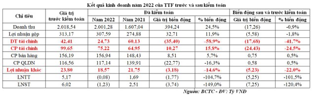 Kết quả kinh doanh năm 2022 của TTF trước và sau kiểm toán.
