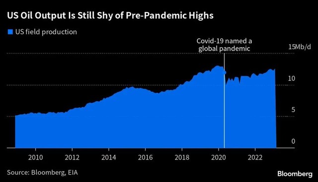 Sản lượng dầu đá phiến của Mỹ Sản lượng dầu đá phiến của Mỹ