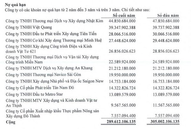 Danh sách nợ quá hạn phát sinh từ 2 năm đến 3 năm và trên 3 năm Danh sách nợ quá hạn phát sinh từ 2 năm đến 3 năm và trên 3 năm