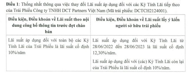 Thành viên Charm Group điều chỉnh nâng lãi suất 2,3% lên 12,3%/năm cho lô trái phiếu 2.000 tỷ đồng. Thành viên Charm Group điều chỉnh nâng lãi suất 2,3% lên 12,3%/năm cho lô trái phiếu 2.000 tỷ đồng.