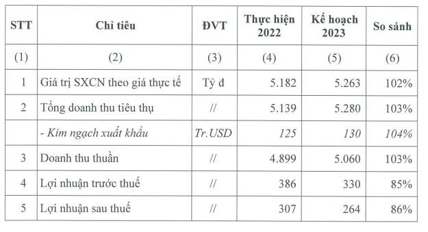 Cao su Đà Nẵng đặt kế hoạch đi lùi năm 2023 Cao su Đà Nẵng đặt kế hoạch đi lùi năm 2023