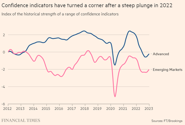 Chỉ số niềm tin của người tiêu dùng và doanh nghiệp đang dần hồi phục ở các nền kinh tế phát triển và nền kinh tế mới nổi