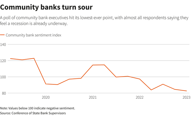 Tâm lý của các nhà lãnh đạo ngân hàng lớn đang ở mức thấp nhất kể từ 2019 Tâm lý của các nhà lãnh đạo ngân hàng lớn đang ở mức thấp nhất kể từ 2019