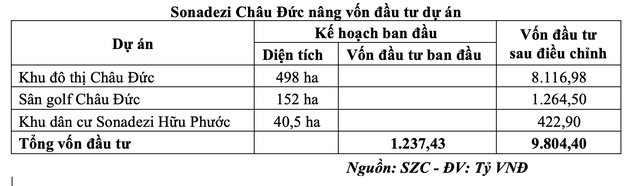 Sonadezi Châu Đức nâng vốn đầu tư dự án Khu đô thị Châu Đức Sonadezi Châu Đức nâng vốn đầu tư dự án Khu đô thị Châu Đức