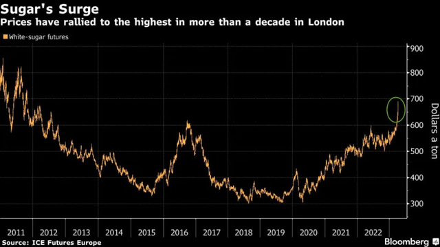 Hợp đồng tương lai giá đường trắng Hợp đồng tương lai giá đường trắng