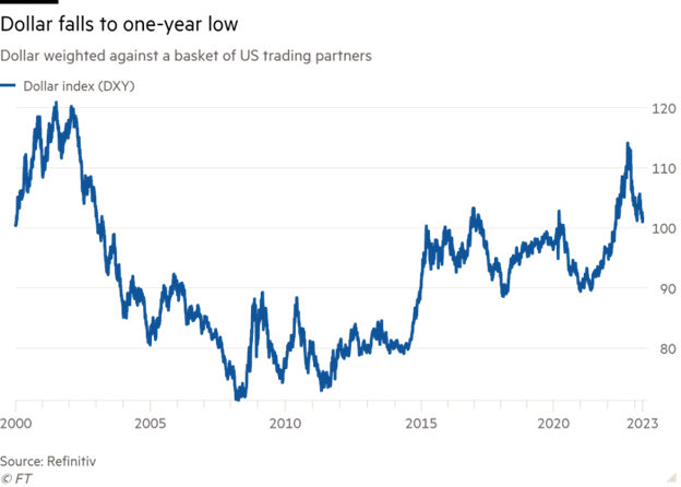Chỉ số đồng đô la Chỉ số đồng đô la