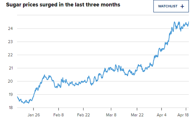 Diễn biến giá đường gần đây Diễn biến giá đường gần đây