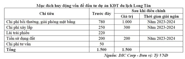 DIC Corp mới thay đổi mục đích huy động vốn từ cổ đông trong tháng 2/2023