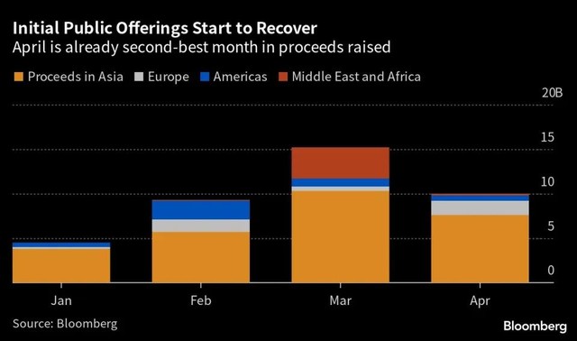 Hoạt động IPO trong 4 tháng đầu năm nay
