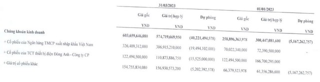 MHC đang đầu tư chủ yếu cổ phiếu EIB và TDB tại thời điểm 31/3/2023