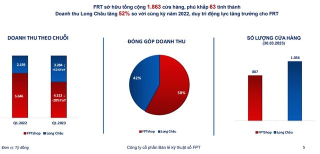 Cơ cấu doanh thu FPT Retail trong quý I/2023