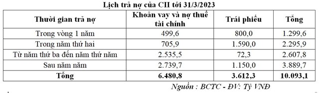 CII công bố lịch trả nợ.