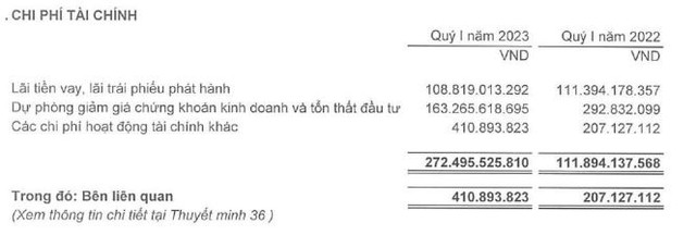 Đầu tư I.P.A tăng trích lập dự phòng đầu tư chứng khoán trong quý I/2023