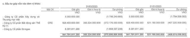 Đầu tư I.P.A tăng trích lập dự phòng đầu tư cổ phiếu CRE