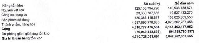 Cơ cấu tồn kho của Thủy sản Minh Phú tại thời điểm 31/3/2023