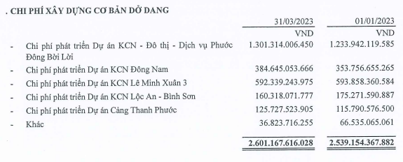 Cơ cấu tài sản dở dang dài hạn của Đầu tư Sài Gòn VRG tới 31/3/2023 (Nguồn: Đầu tư Sài Gòn VRG)