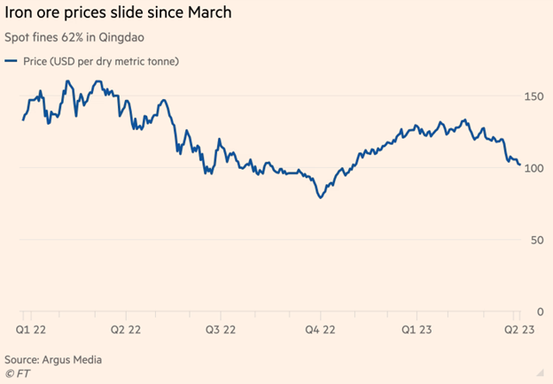 Diễn biến giá quặng sắt tại Trung Quốc Diễn biến giá quặng sắt tại Trung Quốc