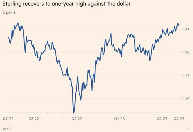 Diễn biến tỷ giá GBP/USD Diễn biến tỷ giá GBP/USD