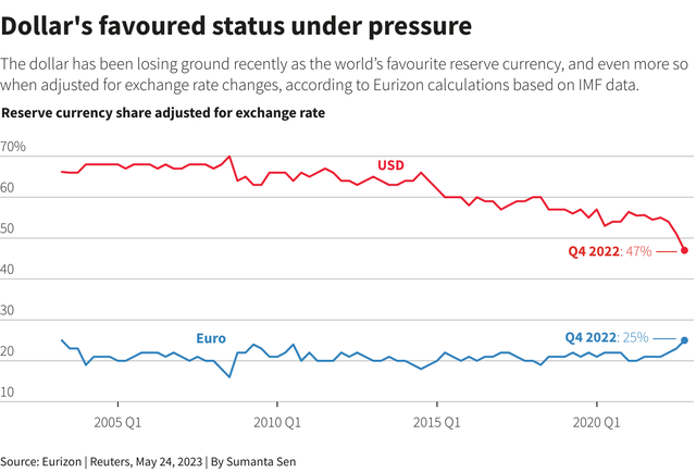 Dự trữ ngoại hối bằng đồng đô la và euro được điều chỉnh theo tỷ giá hối đoái