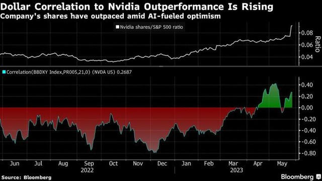 Tương quan giữa chỉ số đô la Bloomberg và cổ phiếu Nvidia Tương quan giữa chỉ số đô la Bloomberg và cổ phiếu Nvidia