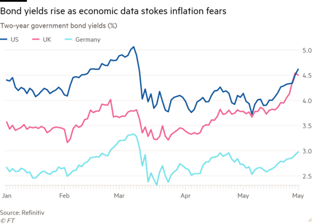 Lợi suất trái phiếu chính phủ kỳ hạn 2 năm của Mỹ, Anh, Đức Lợi suất trái phiếu chính phủ kỳ hạn 2 năm của Mỹ, Anh, Đức