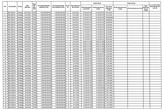 Saigon Glory trả đúng hạn 40 lần trái phiếu đến hạn trả lãi năm 2022