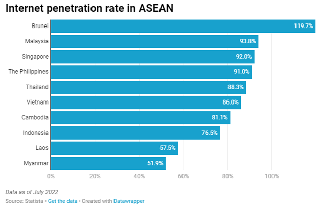 Tỷ lệ thâm nhập của Internet ở ASEAN Tỷ lệ thâm nhập của Internet ở ASEAN