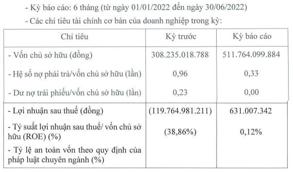 Công nghệ Thương mại Giga1 lỗ 119,76 tỷ đồng trong 6 tháng đầu năm 2021 Công nghệ Thương mại Giga1 lỗ 119,76 tỷ đồng trong 6 tháng đầu năm 2021