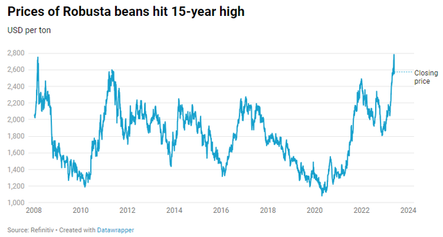 Diễn biến giá cà phê Robusta