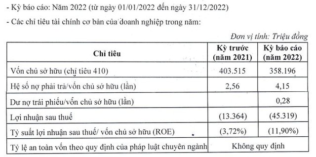 Chủ dự án KCN cầu cảng Phước Đông lỗ thêm 45,32 tỷ đồng trong năm 2022 Chủ dự án KCN cầu cảng Phước Đông lỗ thêm 45,32 tỷ đồng trong năm 2022
