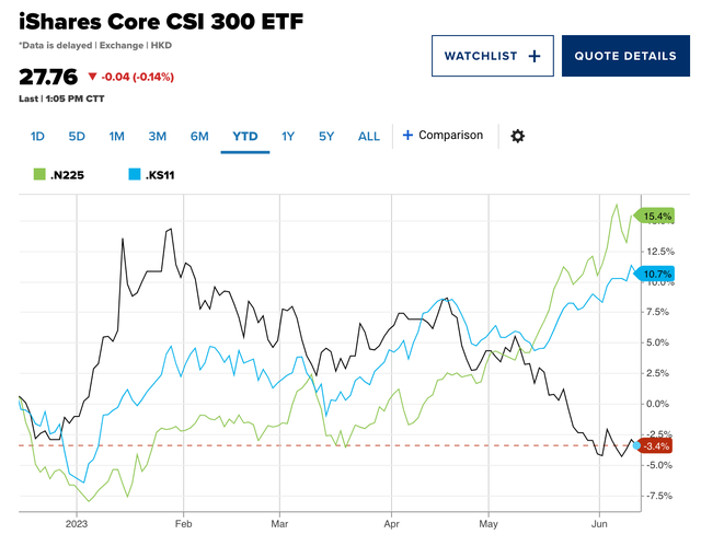 Chỉ số Nikkei 225 (Nhật Bản - .N225) và Kospi (Hàn Quốc - .KS11) bật tăng và ngược lại, chỉ số CSI 300 (Trung Quốc) giảm trở lại Chỉ số Nikkei 225 (Nhật Bản - .N225) và Kospi (Hàn Quốc - .KS11) bật tăng và ngược lại, chỉ số CSI 300 (Trung Quốc) giảm trở lại
