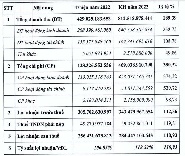 Kế hoạch kinh doanh năm 2023 của Nam Tân Uyên