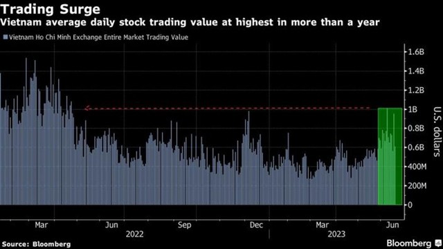 Thanh khoản thị trường cải thiện mạnh