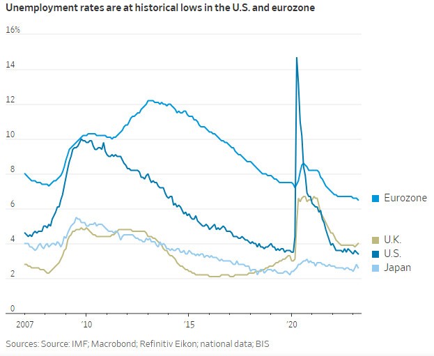 Tỷ lệ thất nghiệp thấp ở Mỹ và châu Âu so với lịch sử Tỷ lệ thất nghiệp thấp ở Mỹ và châu Âu so với lịch sử