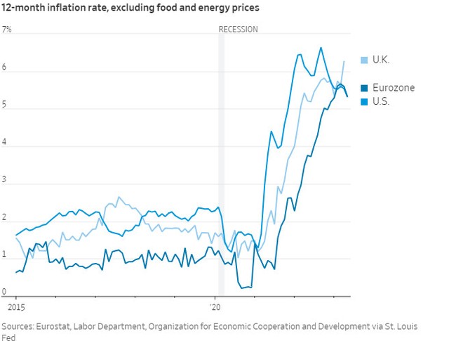 Tỷ lệ lạm phát cơ bản (loại trừ giá thực phẩm và năng lượng) ở các quốc gia Tỷ lệ lạm phát cơ bản (loại trừ giá thực phẩm và năng lượng) ở các quốc gia